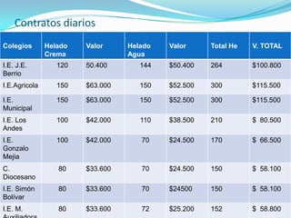 Contratos diarios
Colegios       Helado   Valor     Helado   Valor     Total He   V. TOTAL
               Crema              Agua
I.E. J.E.         120   50.400       144   $50.400   264        $100.800
Berrio
I.E.Agricola      150   $63.000      150   $52.500   300        $115.500

I.E.              150   $63.000      150   $52.500   300        $115.500
Municipal
I.E. Los          100   $42.000      110   $38.500   210        $ 80.500
Andes
I.E.              100   $42.000      70    $24.500   170        $ 66.500
Gonzalo
Mejia
C.                80    $33.600      70    $24.500   150        $ 58.100
Diocesano
I.E. Simón        80    $33.600      70    $24500    150        $ 58.100
Bolívar
I.E. M.           80    $33.600      72    $25.200   152        $ 58.800
 