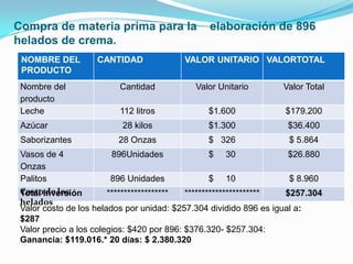 Compra de materia prima para la                 elaboración de 896
helados de crema.
 NOMBRE DEL         CANTIDAD             VALOR UNITARIO VALORTOTAL
 PRODUCTO
 Nombre del              Cantidad           Valor Unitario        Valor Total
 producto
 Leche                   112 litros            $1.600             $179.200
 Azúcar                   28 kilos             $1.300              $36.400
 Saborizantes            28 Onzas              $ 326               $ 5.864
 Vasos de 4              896Unidades               $ 30              $26.880
 Onzas
 Palitos                 896 Unidades              $ 10              $ 8.960
 CostoInversión
 Total de los           ******************  **********************  $257.304
 helados
 Valor costo de los helados por unidad: $257.304 dividido 896 es igual a:
 $287
 Valor precio a los colegios: $420 por 896: $376.320- $257.304:
 Ganancia: $119.016.* 20 días: $ 2.380.320
 