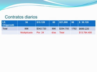 Contratos diarios
I.E.            36         $15.120    60     $21.000    96     $ 36.120
Chigorodó
Total           896        $342.720   896    $294.700   1782   $689.220
            Multiplicado   Por 24     días   Total             $13.784.400
 