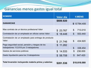 Ganancias menos gastos igual total
NOMBRE                                                                 V.MENS
                                                       Valor día
                                                       $689.920
GANANCIAS                                                          $ 13’784.400

Mas contrato de un técnico profesional Valor                       $    713.010
                                                       $ 23.767
Contratación de un empleado en oficios varios Valor:   $ 18.448    $    553.440
Contratación de un empleado para entrega de producto
Valor:                                                             $    434.920
                                                       $ 21.746
Pago seguridad social, pensión y riesgos de los        $ 11.282
trabajadores 112.818 por 3 trabajadores                            $    338.454
Gastos de servicios públicos                           $ 14.533    $    236.000
Gasto liquidación para los 3 trabajadores              $ 58.708    $    647.420

Total Inversión incluyendo materia prima y salarios:               $10.818.080
                                                       $281.536
 
