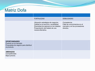 Matriz Dofa
                                        FORTALEZAS                             DEBILIDADES

                                        Ubicación estratégica de negocios      Competencia.
                                        Calidad en el servicio y amabilidad    Falta de conocimientos en el
                                        Diversidad de sabores en los helados   mercado y en los proveedores
                                        Presentación del helado de una         directos.
                                        manera llamativa.




OPORTUNIDADES
Posición en el mercado
Propuestas de negocio para distribuir
el producto.


AMENAZAS
Competitividad.
Bajos precios.
 