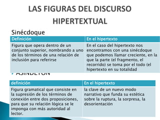 Sinécdoque
 ASÍNDETON
 Metáfora
Definición En el hipertexto
Figura que opera dentro de un
conjunto superior, nombrando a uno
de los términos de una relación de
inclusión para referirse
En el caso del hipertexto nos
encontramos con una sinécdoque
que podemos llamar creciente, en la
que la parte (el fragmento, el
recorrido) se toma por el todo (el
hipertexto en su totalidad
definición En el hipertexto
Figura gramatical que consiste en
la supresión de los términos de
conexión entre dos proposiciones,
para que su relación lógica se le
imponga con más autoridad al
lector.
la clave de un nuevo modo
narrativo que funda su estética
sobre la ruptura, la sorpresa, la
desorientación
 