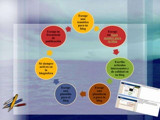 Escoge
una
temática
para tu
blog
Escoge tu
frecuencia
de
publicación

Escoge
un buen
nombre para
tu blog

Escribe
artículos
interesantes y
de calidad en
tu blog

Sé siempre
activos en
la
blogósfera

Escoge
una
plantilla
para el
blog

Escoge
una
plataform
a para tu
blog

 