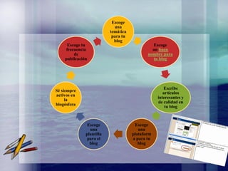 Escoge
una
temática
para tu
blog
Escoge tu
frecuencia
de
publicación

Escoge
un buen
nombre para
tu blog

Escribe
artículos
interesantes y
de calidad en
tu blog

Sé siempre
activos en
la
blogósfera

Escoge
una
plantilla
para el
blog

Escoge
una
plataform
a para tu
blog

 