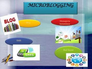 MICROBLOGGING

Blog

Mensajería
Instantánea

SMS

Red Social

 
