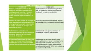 CARACTERISTICAS DE WINDOWS
WINDOWS 8 WINDOWS 10
Windows 8 estará disponible en dos
interfaces separadas, una tradicional
interfaz de usuario similar a Windows 7
Aero y un toque de usar interfaz de
usuario adaptada específicamente a las
Tablet.
Windows 10 nos resultara familiar y fácil de
usar, ya que guarda muchas similitudes con
Windows 7, incluido el menú Inicio.
Advierte un nuevo híbrido de arranque de
modo que reduce drásticamente en frío,
el tiempo de arranque y lo más probable
es que sea la opción de arranque por
defecto en el futuro.
Se inicia y se reanuda rápidamente, dispone
de más características de seguridad integradas
Mantenimiento automático con
regularidad controles de soluciones a los
problemas (a través de informes de
errores de Windows).
Se ha diseñado para que funcione con el
software y el hardware que ya tienes.
Un nuevo desfragmentador de disco que
es capaz de manejar las unidades SSD y
permite a los usuarios realizar las TRIM
comando mucho más fácil que en Windows
7.
Puedes poner en la misma pantalla hasta
cuatro aplicaciones a la vez y crear escritorios
virtuales cuando necesites más espacio o
quieras agrupar tus trabajos por proyectos,
como las aplicaciones de Office para trabajar y
los juegos para divertirte.
 