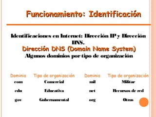 Funcionamiento: IdentificaciónFuncionamiento: Identificación
Identificaciones en Internet: Dirección IPy Dirección
DNS.
Dirección DNS (Domain Name System)Dirección DNS (Domain Name System)
Algunos dominios portipo de organización
Dominio Tipo de organización
com Comercial
edu Educativa
gov Gubernamental
Dominio Tipo de organización
mil Militar
net Recursos de red
org Otras
 