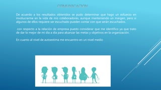 De acuerdo a los resultados obtenidos se pudo determinar que hago un esfuerzo en
involucrarme en la vida de mis colaboradores, aunque manteniendo un margen, pero si
algunos de ellos requiere ser escuchado pueden contar con que serán escuchados.
con respecto a la relación de empresa puedo considerar que me identifico ya que trato
de dar lo mejor de mi día a día para alcanzar las metas y objetivos en la organización.
En cuanto al nivel de autoestima me encuentro en un nivel medio
 