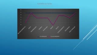 0
1
2
3
4
5
6
LO DESEADO LO ALCANZADO
 