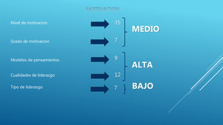 Nivel de motivacion
Grado de motivacion
Modelos de pensamientos
Cualidades de liderazgo
35
7
9
12
Tipo de liderazgo 7
MEDIO
ALTA
BAJO
 