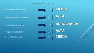 Capacidad de colaboración
Capacidad de reconocimiento
Capacidad de adaptación
Comportamiento ético
20
11
12
17
Imagen de la empresa 12
MEDIO
ALTA
MEDIA
ALTA
BUROCRACIA
 