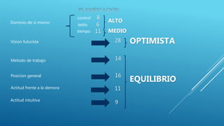 Dominio de si mismo
Vision futurista
Metodo de trabajo
Posicion general
28
14
16
Actitud frente a la demora 11
Actitud intuitiva
9
control
tedio
tiempo
8
6
11 MEDIO
ALTO
OPTIMISTA
EQUILIBRIO
 