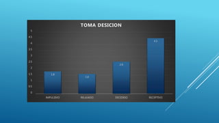 1.8
1.6
2.6
4.5
0
0.5
1
1.5
2
2.5
3
3.5
4
4.5
5
IMPULSIVO RELAJADO DECIDIDO RECEPTIVO
TOMA DESICION
 