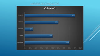 80%
50%
15%
60%
90%
0% 10% 20% 30% 40% 50% 60% 70% 80% 90% 100%
complacer
evadir
transingir
colaborar
competir
Columna1
 