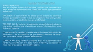 Análisis de preguntas.
90%: Me refleja en el punto de la disciplina, considero que debo realizar un
mejor manejo he implementación en cuanto a las normas y procedimientos
enmarcados.
EVADIR 50%: en oportunidades me parece que las personas no perciben el
mensaje que deseo transmitir, ya que soy una persona muy seria y pudiera
presentarse como una debilidad mas que una fortaleza.
TRANSIGIR 15%: las metas en la organización son perfectamente claras, en
este sentido considero que mi posición es un poco intransigente en virtud
de lo antes expuesto.
COLABORAR 60%: considero que debo evaluar la manera de transmitir los
lineamientos a los subordinados, ya que debemos transmitir de manera
clara y concisa las labores que estos deben realizar
COMPETIR 90%: estoy siendo muy exigente hacia mis subordinados estoy
siendo muy exigentes con ellos, debo evaluar el método y los aspectos con
fin de mejorar esa actitud de mis colaboradores.
 