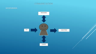 PROVEDORES
CLIENTES
JEFE SUBALTERNO
SOCIOGRAMA
 