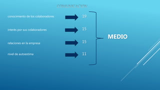 conocimiento de los colaboradores
interés por sus colaboradores
relaciones en la empresa
nivel de autoestima
19
15
15
11
MEDIO
 