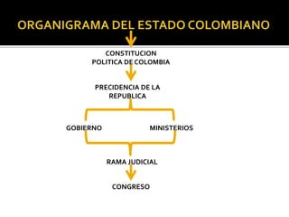 CONSTITUCION
POLITICA DE COLOMBIA
PRECIDENCIA DE LA
REPUBLICA
GOBIERNO MINISTERIOS
RAMA JUDICIAL
CONGRESO
 