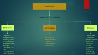 Cuantitativa
Se plantea a través de
Elementos Afinar ideas Criterios
- Objetivos.
- Preguntas de
investigación.
- Justificación y
viabilidad del
estudio.
- Deficiencias
del
conocimiento
del problema.
- Estudiar las
ideas de una
manera
adecuada y
ordenada.
- Delimitar el
problema.
- Relación entre
variables.
- Formular
como
pregunta.
- Tratar un
problema
observable.
 