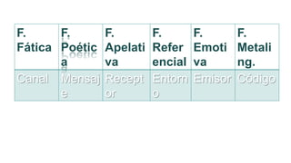 F.
F.
Fática Poétic
a
Canal Mensaj
e

F.
Apelati
va
Recept
or

F.
Refer
encial
Entorn
o

F.
Emoti
va
Emisor

F.
Metali
ng.
Código

 