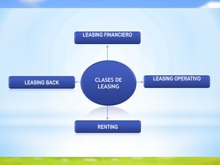 RENTING
LEASING OPERATIVO
LEASING FINANCIERO
LEASING BACK CLASES DE
LEASING
 