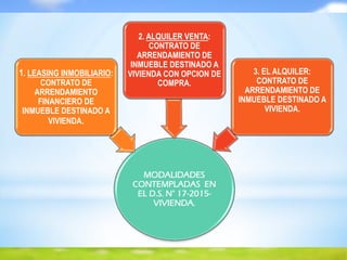 MODALIDADES
CONTEMPLADAS EN
EL D.S. N° 17-2015-
VIVIENDA.
1. LEASING INMOBILIARIO:
CONTRATO DE
ARRENDAMIENTO
FINANCIERO DE
INMUEBLE DESTINADO A
VIVIENDA.
3. EL ALQUILER:
CONTRATO DE
ARRENDAMIENTO DE
INMUEBLE DESTINADO A
VIVIENDA.
2. ALQUILER VENTA:
CONTRATO DE
ARRENDAMIENTO DE
INMUEBLE DESTINADO A
VIVIENDA CON OPCION DE
COMPRA.
 