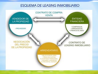 ESQUEMA DE LEASING INMOBILIARIO
 