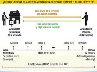 ¿COMO FUNCIONA EL ARRENDAMIENTO CON OPCION DE COMPRA O ALQUILER VENTA?
 