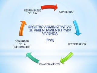 CONTENIDO
RECTIFICACION
FINANCIAMIENTO
SEGURIDAD
DE LA
INFORMACION
RESPONSABLE
DEL RAV
REGISTRO ADMINISTRATIVO
DE ARRENDAMIENTO PARA
VIVIENDA
(RAV)
 