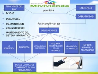 FUNCIONES DEL
FMV
EXISTENCIA
OPERATIVIDAD
Para cumplir con sus
OBLIGACIONES
permitirá
LA
INSCRIPCION
BUSQUEDA
ACTUALIZACION
ELECTRONICA
REQUERIR
IDENTIFICACION
DE LOS
USUARIOS
APROBACION
DE MANUALES
EXPEDIR
REPORTES Y
CONSTANCIAS
DE LOS CONTRATOS
CONTENIDOS EN LOS
FORMULARIOS
DISEÑO
DESARROLLO
IMLEMENTACION
ADMINISTRACION
MANTENIMIENTO DEL
SISTEMA INFORMATICO
 