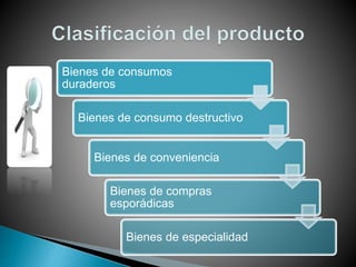 Bienes de consumos
duraderos
Bienes de consumo destructivo
Bienes de conveniencia
Bienes de compras
esporádicas
Bienes de especialidad
 