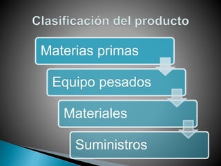 Materias primas
Equipo pesados
Materiales
Suministros
 