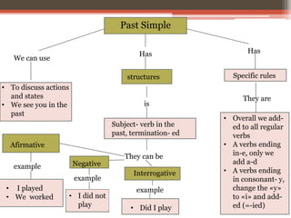 Past Simple
Has
structures
is
Subject- verb in the
past, termination- ed
They can be
We can use
• To discuss actions
and s...