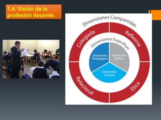 1.4. Visión de la 
profesión docente. 
 
