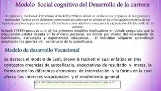Modelo Social cognitivo del Desarrollo de la carrera
Se destaca el modelo de Lent, Brown & Hackett el cual enfatiza en tres
conceptos creencias de autoeficacia, expectativas de resultado y metas. la
forma entre los diferentes elementos de interrelación y la forma en la cual
afecta los intereses vocacionales y el rendimiento general
Modelo de desarrollo Vocacional
Se explica el modelo de lent, brown & hackett (1994) en donde se destaca una propuesta de integración y
unificación Teórica entre diferentes constructos así como por su énfasis en la investigación empírica de las
hipótesis propuestas por los autores. El cual tiene como objetivo revisar para la explicación del desarrollo de la
carrera.
Schunk (1989) propuso uno de los primeros modelos explicativos en donde aseguraba que la
adquisición estaba basada en la eficacia personal, en donde por medio del desempeño de
habilidades, estrategias y experiencias educativas, el individuo adquiere aprendizaje
ampliando los aportes del constructo de la autoeficacia.
Olaz, F (2003). Modelo Social Cognitivo del Desarrollo de Carrera, en Evaluar, N° 3, julio, p.p 15
34. http://www.revistas.unc.edu.ar/index.php/revaluar/article/view/605
 