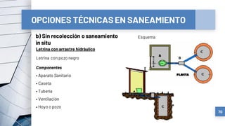 OPCIONES TÉCNICASEN SANEAMIENTO
b) Sin recolección o saneamiento
in situ
70
Letrina con arrastre hidráulico
Letrina con pozo negro
Componentes
• Aparato Sanitario
• Caseta
• Tubería
• Ventilación
• Hoyo o pozo
Esquema
 