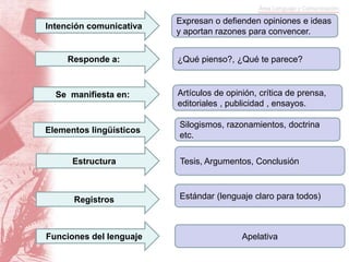 Intención comunicativa
Responde a:
Elementos lingüísticos
Estructura
Se manifiesta en:
Registros
Funciones del lenguaje
¿Qué pienso?, ¿Qué te parece?
Artículos de opinión, crítica de prensa,
editoriales , publicidad , ensayos.
Silogismos, razonamientos, doctrina
etc.
Tesis, Argumentos, Conclusión
Estándar (lenguaje claro para todos)
Expresan o defienden opiniones e ideas
y aportan razones para convencer.
Apelativa
 