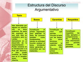 Estructura del Discurso
Argumentativo
Tesis
Idea defendida por
alguien en relación
con un tema
polémico. Se parte
del supuesto de
que esta idea es
verdadera, pero su
validez se
demostrará en el
desarrollo de la
argumentación.
Puede incluirse en
la introducción o al
final del discurso,
o bien, puede
omitirse, de modo
que es el receptor
quien debe
inferirla.
Bases
Constituyen el
primer argumento
para defender la
tesis. Se conocen
también como
fundamentos,
siendo su principal
función analizar el
tema, brindando
datos generales y
conocidos por los
hablantes.
Garantías
Constituyen el
nexo que
permite
vincular la tesis
con las bases.
En otros
términos,
explicitan la
relación entre
la idea
defendida y el
primer
argumento.
Respaldos
Constituyen
respaldos las
citas, ejemplos y
comparaciones.
En definitiva,
toda información
que permita
sustentar las
garantías.
 