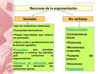 Recursos de la argumentación
Verbales No verbales
Uso de sustantivos abstractos.
Frecuentes tecnicismos.
Frases intercaladas que aclaran
un postulado.
Léxico culto y predominancia de
la función apelativa.
Conectores que permiten
organizar y ordenar los párrafos
que conforman la
argumentación.
Recursos de calificación que
aceptan o descartan las
posiciones ajenas.
Gestos faciales
Características
físicas
Distancias
Movimientos
corporales
Factores del
entorno
Emociones
Popularidad
 