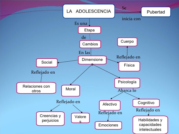 D iapositiva p.f.r.h 2° la adolescencia