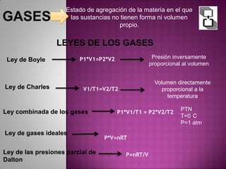 GASES
Estado de agregación de la materia en el que
las sustancias no tienen forma ni volumen
propio.
LEYES DE LOS GASES
Ley de Boyle
Ley de Charles
Ley combinada de los gases
Ley de gases ideales
Ley de las presiones parcial de
Dalton
P1*V1=P2*V2
V1/T1=V2/T2
P1*V1/T1 = P2*V2/T2
P*V=nRT
P=nRT/V
PTN
T=0 C
P=1 atm
Presión inversamente
proporcional al volumen
Volumen directamente
proporcional a la
temperatura
 
