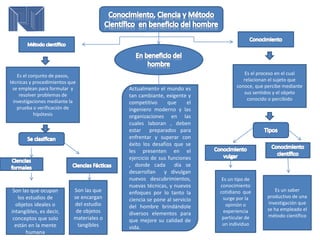 Es el proceso en el cual
relacionan el sujeto que
conoce, que percibe mediante
sus sentidos y el objeto
conocido o percibido
Es un tipo de
conocimiento
cotidiano que
surge por la
opinión o
experiencia
particular de
un individuo
Es un saber
productivo de una
investigación que
se ha empleado el
método científico
Es el conjunto de pasos,
técnicas y procedimientos que
se emplean para formular y
resolver problemas de
investigaciones mediante la
prueba o verificación de
hipótesis
Son las que ocupan
los estudios de
objetos ideales o
intangibles, es decir,
conceptos que solo
están en la mente
humana
Son las que
se encargan
del estudio
de objetos
materiales o
tangibles
Actualmente el mundo es
tan cambiante, exigente y
competitivo que el
ingeniero moderno y las
organizaciones en las
cuales laboran , deben
estar preparados para
enfrentar y superar con
éxito los desafíos que se
les presenten en el
ejercicio de sus funciones
, donde cada día se
desarrollan y divulgan
nuevos descubrimientos,
nuevas técnicas, y nuevos
enfoques por lo tanto la
ciencia se pone al servicio
del hombre brindándole
diversos elementos para
que mejore su calidad de
vida.
 