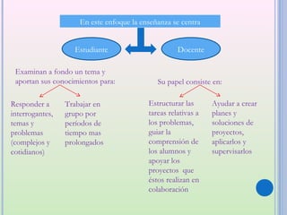 En este enfoque la enseñanza se centra


                   Estudiante                       Docente

 Examinan a fondo un tema y
 aportan sus conocimientos para:             Su papel consiste en:

Responder a      Trabajar en              Estructurar las      Ayudar a crear
interrogantes,   grupo por                tareas relativas a   planes y
temas y          períodos de              los problemas,       soluciones de
problemas        tiempo mas               guiar la             proyectos,
(complejos y     prolongados              comprensión de       aplicarlos y
cotidianos)                               los alumnos y        supervisarlos
                                          apoyar los
                                          proyectos que
                                          éstos realizan en
                                          colaboración
 