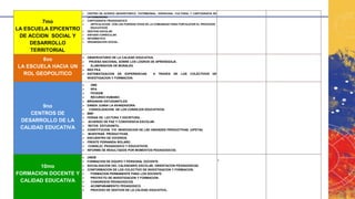 7mo
LA ESCUELA EPICENTRO
DE ACCION SOCIAL Y
DESARROLLO
TERRITORIAL
➢ CENTRO DE ACERVO GEOHISTORICO PATRIMONIAL, VIVENCIASL, CULTURAL Y CARTOGRAFIA DE
LA COMUNIDAD.
➢ CARTOGRAFIA PEDAGOGICICA
➢ ARTICULACION CON LAS FUERZAS VIVAS DE LA COMUNIDAD PARA FORTALECER EL PROCESOS
EDUCATIVOS.
➢ GESTION ESCOLAR.
➢ ENFASIS CURRICULAR.
➢ INFORMATICA.
➢ ORGANIZACION SOCIAL .
8vo
LA ESCUELA HACIA UN
ROL GEOPOLITICO
➢ OBSERVATORIO DE LA CALIDAD EDUCATIVA.
➢ PRUEBA NACIONAL SOBRE LOS LOGROS DE APRENDIZAJE.
➢ ELABORACION DE MURALES.
➢ RED PEA
➢ SISTEMATIZACION DE EXPERIENCIAS A TRAVES DE LOS COLECTIVOS DE
INVESTIGACION Y FORMACION.
9no
CENTROS DE
DESARROLLO DE LA
CALIDAD EDUCATIVA
➢ OBE
➢ RPA
➢ FEVEEM
➢ RECURSO HUMANO .
➢ BRIGADAS ESTUDIANTILES.
➢ DANZA JUANA LA AVANZADORA.
➢ CONSOLIDACION DE LOS CONSEJOS EDUCATIVOS.
➢ MBF
➢ FERIAS DE LECTURA Y ESCRITURA .
➢ ACUERDO DE PAZ Y CONVIVENCIA ESCOLAR.
➢ RETOS ESTUDIANTIL.
➢ CONSTITUCION Y/O RENOVACION DE LAS UNIDADES PRODUCTIVAS. (UPETAI)
➢ MUESTRAS PRODUCTIVAS.
➢ ENCUENTRO DE VOCEROS.
➢ FRENTE FERNANDA BOLAÑO.
➢ CONSEJO PEDAGOGICO Y EDUCATIVOS.
➢ INFORME DE RESULTADOS POR MOMENTOS PEDAGOGICOS.
10mo
FORMACION DOCENTE Y
CALIDAD EDUCATIVA
➢ UNEM
➢ FORMACION DE EQUIPO Y PERSONAL DOCENTE.
➢ SOCIALIZACION DEL CALENDARIO ESCOLAR, ORIENTACION PEDAGOGICAS.
➢ CONFORMACION DE LOS COLECTIVO DE INVESTIGACION Y FORMACION.
➢ FORMACION PERMANENTE PARA LOS DOCENTE .
➢ PROYECTO DE INVESTIGACION Y FORMACION.
➢ CONGRESOS PEDAGOGICOS.
➢ ACOMPAÑAMIENTO PEDAGOGICO.
➢ PROCESO DE GESTION DE LA CALIDAD EDUCATIVA..
.
 