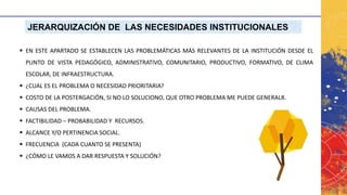 ▪ EN ESTE APARTADO SE ESTABLECEN LAS PROBLEMÁTICAS MÁS RELEVANTES DE LA INSTITUCIÓN DESDE EL
PUNTO DE VISTA PEDAGÓGICO, ADMINISTRATIVO, COMUNITARIO, PRODUCTIVO, FORMATIVO, DE CLIMA
ESCOLAR, DE INFRAESTRUCTURA.
▪ ¿CUAL ES EL PROBLEMA O NECESIDAD PRIORITARIA?
▪ COSTO DE LA POSTERGACIÓN, SI NO LO SOLUCIONO, QUE OTRO PROBLEMA ME PUEDE GENERALR.
▪ CAUSAS DEL PROBLEMA.
▪ FACTIBILIDAD – PROBABILIDAD Y RECURSOS.
▪ ALCANCE Y/O PERTINENCIA SOCIAL.
▪ FRECUENCIA (CADA CUANTO SE PRESENTA)
▪ ¿CÓMO LE VAMOS A DAR RESPUESTA Y SOLUCIÓN?
JERARQUIZACIÓN DE LAS NECESIDADES INSTITUCIONALES
 