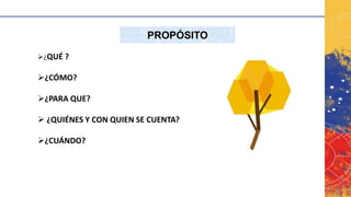 PROPÓSITO
➢¿QUÉ ?
➢¿CÓMO?
➢¿PARA QUE?
➢ ¿QUIÉNES Y CON QUIEN SE CUENTA?
➢¿CUÁNDO?
 