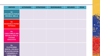 VERTICES ACTIVIDADES ESTRATEGIAS RESPONSABLES RECURSOS FECHA
3er
BRICOMILES POR MI
ESCUELA BELLA
4to
MI ESCUELA PATRIA
POTENCIA
5to
CADA FAMILIA UNA
ESCUELA POR LA
CALIDAD
EDUCATIVA
6to
PLATAFORMA
DIGITAL, ESCUELA
DE ACCION SOCIAL
Y DESARROLLO
TERRITORIAL
 