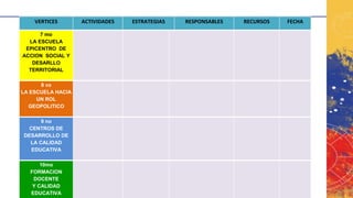 VERTICES ACTIVIDADES ESTRATEGIAS RESPONSABLES RECURSOS FECHA
7 mo
LA ESCUELA
EPICENTRO DE
ACCION SOCIAL Y
DESARLLO
TERRITORIAL
8 vo
LA ESCUELA HACIA
UN ROL
GEOPOLITICO
9 no
CENTROS DE
DESARROLLO DE
LA CALIDAD
EDUCATIVA
10mo
FORMACION
DOCENTE
Y CALIDAD
EDUCATIVA
 