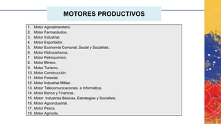 MOTORES PRODUCTIVOS
1. Motor Agroalimentario.
2. Motor Farmacéutico.
3. Motor Industrial.
4. Motor Exportador.
5. Motor Economía Comunal, Social y Socialista.
6. Motor Hidrocarburos.
7. Motor Petroquímico.
8. Motor Minero.
9. Motor Turismo.
10. Motor Construcción.
11. Motor Forestal.
12. Motor Industrial Militar.
13. Motor Telecomunicaciones e Informática.
14. Motor Banca y Finanzas.
15. Motor Industrias Básicas, Estrategias y Socialista.
16. Motor Agroindustrial.
17. Motor Pesca.
18. Motor Agrícola.
 