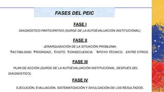 FASES DEL PEIC
FASE I
DIAGNOSTICO PARTICIPATIVO (SURGE DE LA AUTOEVALUACIÓN INSTITUCIONAL).
FASE II
JERARQUIZACIÓN DE LA SITUACIÓN PROBLEMA:
⃰⃰FACTIBILIDAD, ⃰PRIORIDAD , ⃰COSTO, ⃰CONSECUENCIA, ⃰APOYO TÉCNICO, ENTRE OTROS..
FASE III
PLAN DE ACCIÓN (SURGE DE LA AUTOEVALUACIÓN INSTITUCIONAL, DESPUÉS DEL
DIAGNOSTICO).
FASE IV
EJECUCIÓN, EVALUACIÓN, SISTEMATIZACIÓN Y DIVULGACIÓN DE LOS RESULTADOS.
 